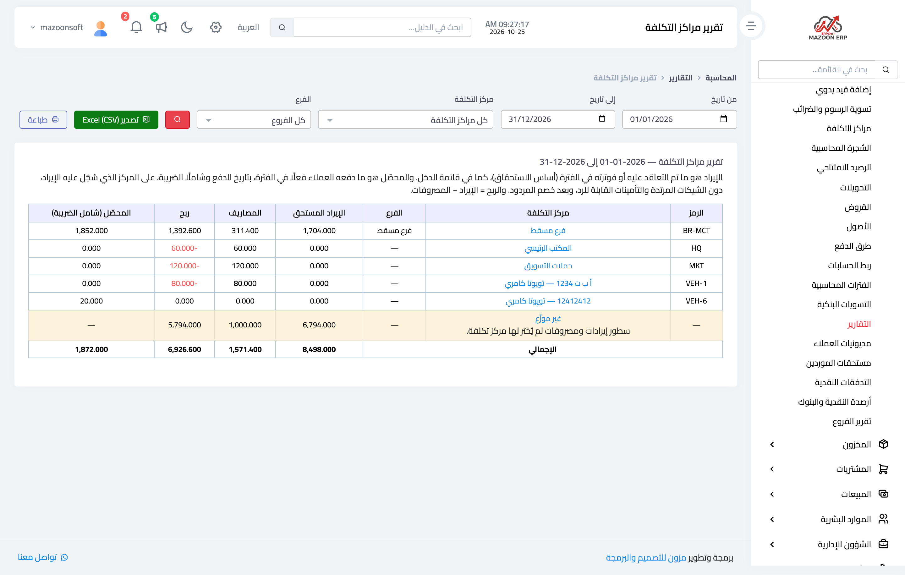 The cost center report: revenue, expenses, profit and collected, with the Unallocated line